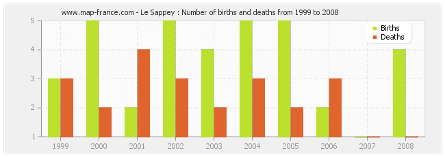 Le Sappey : Number of births and deaths from 1999 to 2008